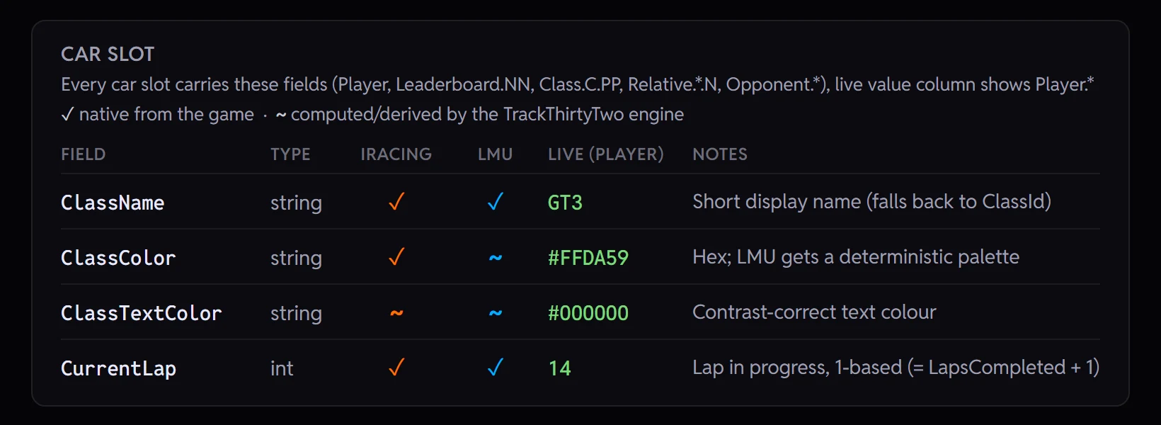 The TrackThirtyTwo ONE catalogue of fields every car carries, with iRacing and LMU side by side, live values, and notes on how each sim's raw data is turned into the one format.
