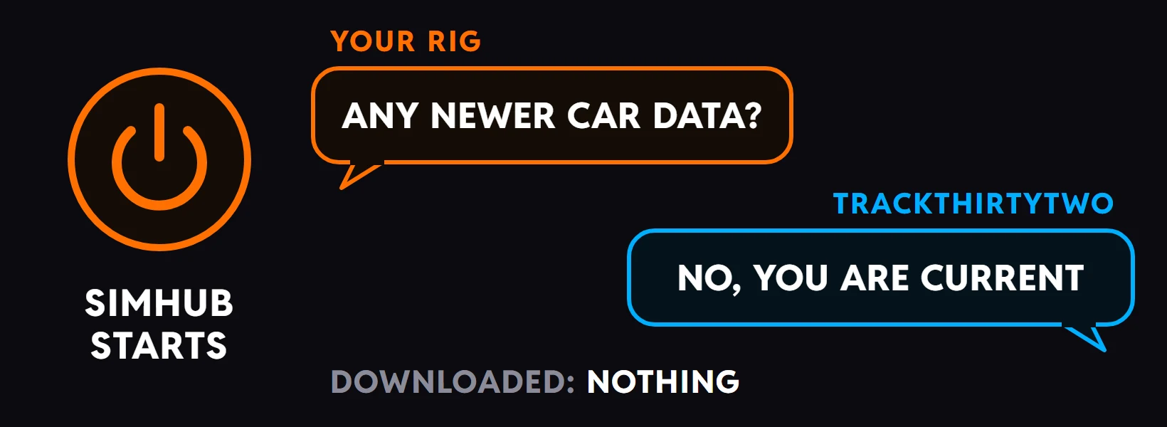 SimHub starting, your rig asking TrackThirtyTwo whether there is any newer car data, the answer No, you are current, and the line Downloaded: nothing.