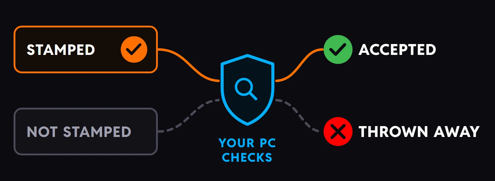 Two sets of car data reaching your PC, which checks each one: the set carrying the TrackThirtyTwo stamp is accepted, the set without it is thrown away.