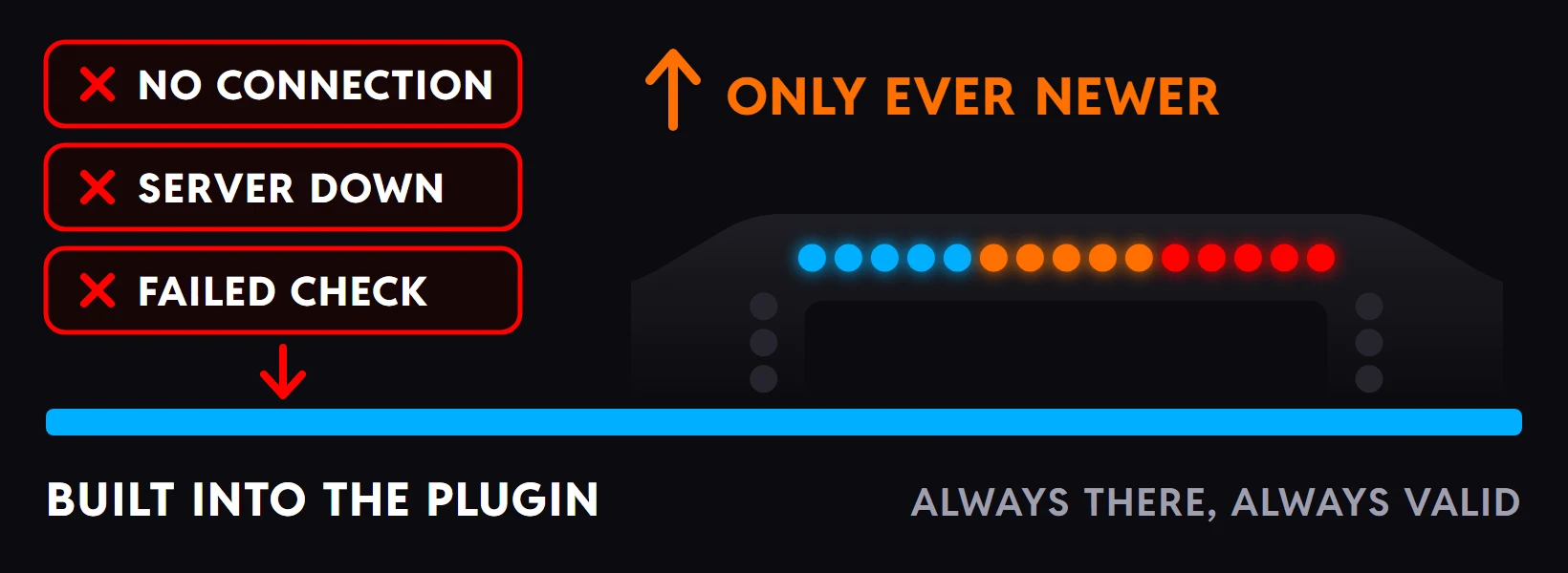 No connection, server down and failed check all landing on the car data built into the plugin, always there and always valid, while the wheel above it stays fully lit and an arrow reads Only ever newer.