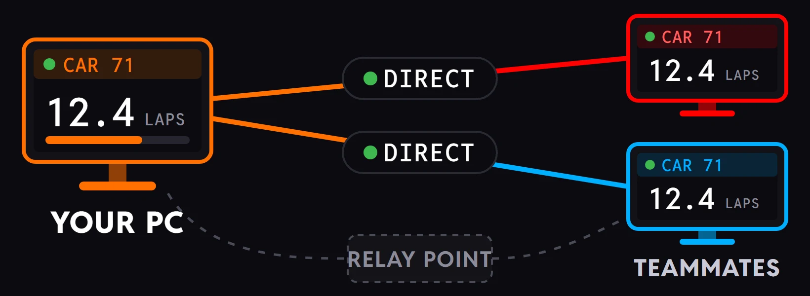 Your PC, in orange, showing car 71 with 12.4 laps of fuel, linked straight to two teammates' PCs in red and blue, each link marked DIRECT, with a TrackThirtyTwo relay point drawn faintly beneath as the fallback route.