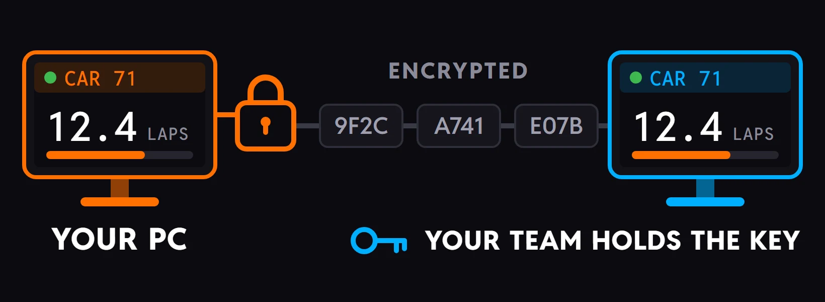 Car 71 readable on your PC, a padlock where it leaves the machine, the data crossing as encrypted code, and the same 12.4 laps readable again on your teammate's PC, beside a key and the words Your team holds the key.