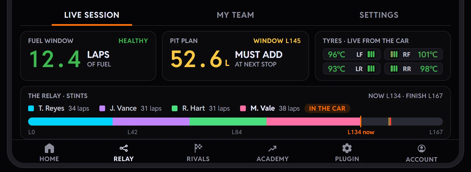 A teammate's tablet running the TrackThirtyTwo app on RELAY's Live Session page: the shared car's fuel window of 12.4 laps, a pit plan of 52.6 litres to add with the window at lap 145, live temperatures for all four tyres, and the stint timeline of four drivers with M. Vale in the car, above the app's Home, Relay, Rivals, Academy, Plugin and Account tab bar.