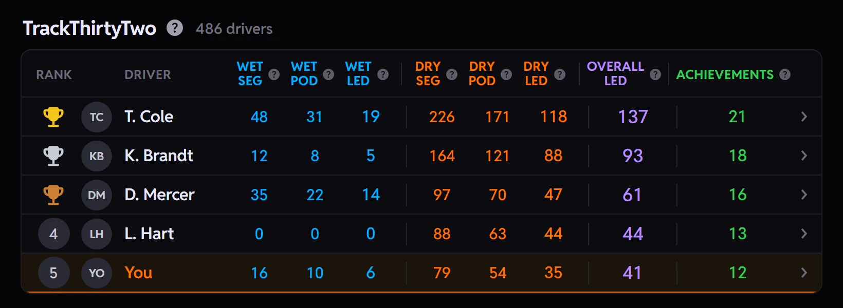 The TrackThirtyTwo Track Rivals leaderboard with its podium trophies, corners led and podium columns for wet and dry, overall corners led and achievements, and you in fifth just behind the driver in fourth.