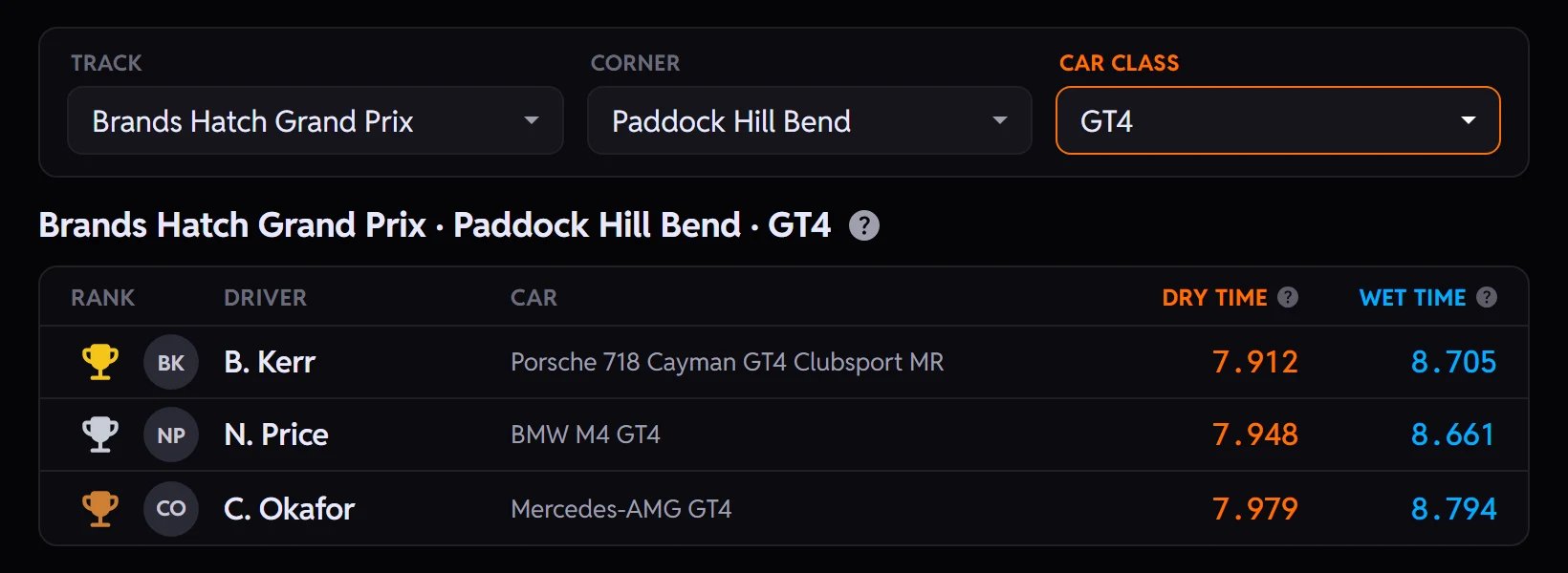 The Track Rivals filter bar with the car class set to GT4, above the Paddock Hill Bend GT4 board where every car on the podium is a GT4.